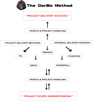 The Gorilla Theory Process