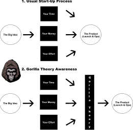Gorilla Theory For Start-ups